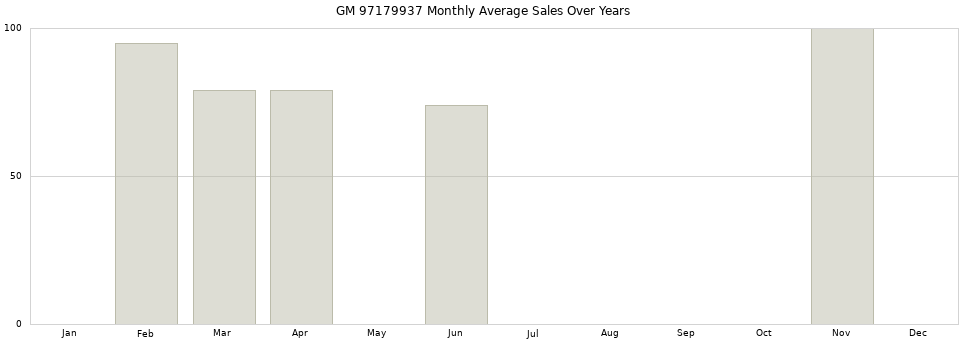 GM 97179937 monthly average sales over years from 2014 to 2020.