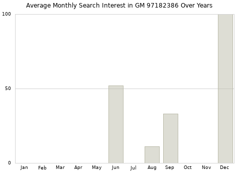 Monthly average search interest in GM 97182386 part over years from 2013 to 2020.