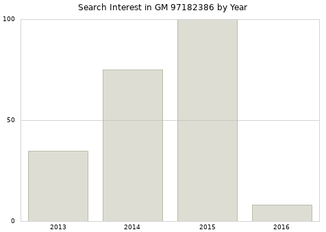 Annual search interest in GM 97182386 part.