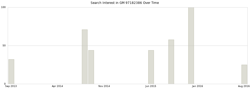 Search interest in GM 97182386 part aggregated by months over time.