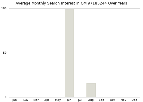 Monthly average search interest in GM 97185244 part over years from 2013 to 2020.