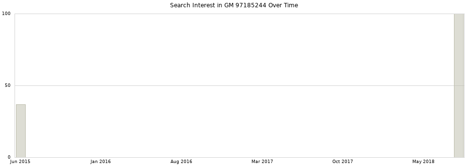 Search interest in GM 97185244 part aggregated by months over time.