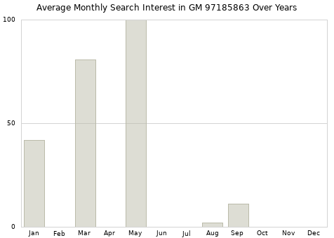Monthly average search interest in GM 97185863 part over years from 2013 to 2020.