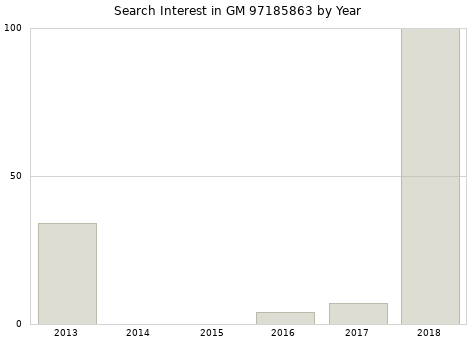 Annual search interest in GM 97185863 part.