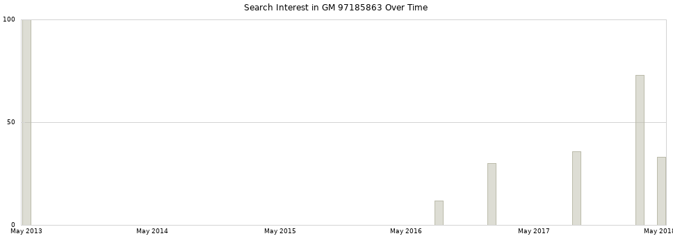 Search interest in GM 97185863 part aggregated by months over time.
