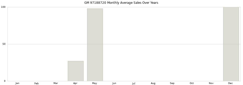 GM 97188720 monthly average sales over years from 2014 to 2020.