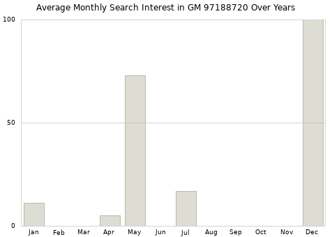 Monthly average search interest in GM 97188720 part over years from 2013 to 2020.