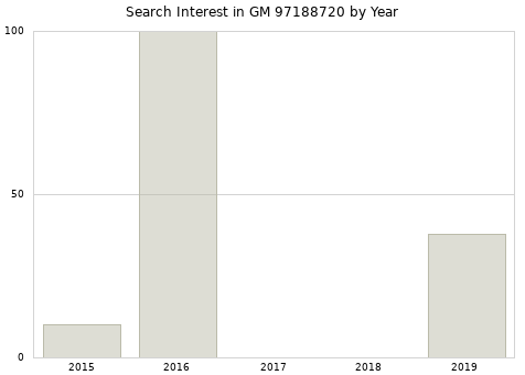 Annual search interest in GM 97188720 part.