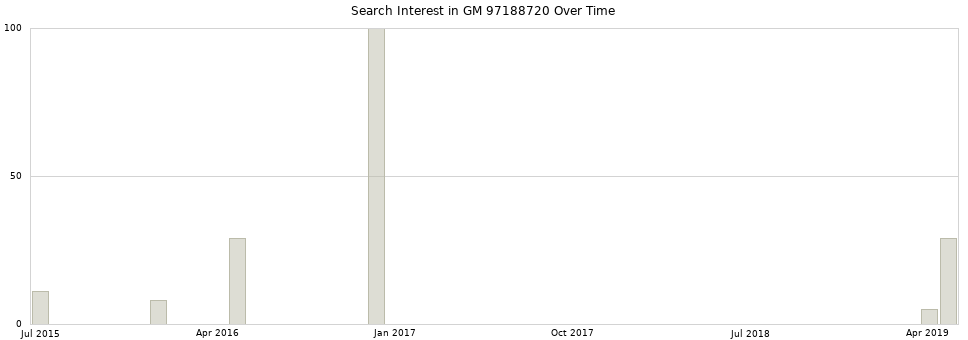 Search interest in GM 97188720 part aggregated by months over time.
