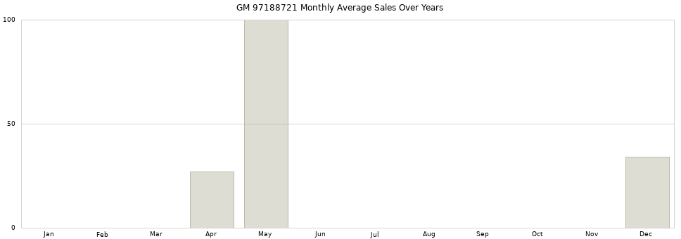 GM 97188721 monthly average sales over years from 2014 to 2020.