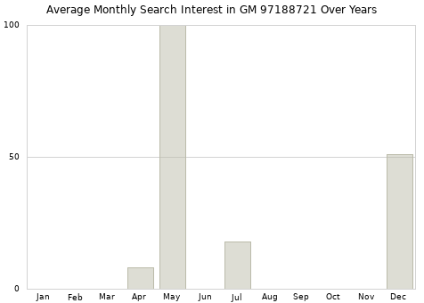 Monthly average search interest in GM 97188721 part over years from 2013 to 2020.