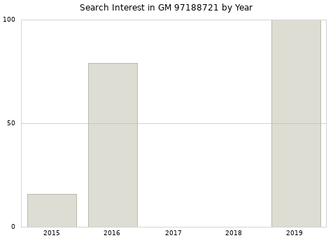 Annual search interest in GM 97188721 part.