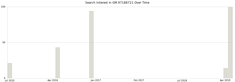 Search interest in GM 97188721 part aggregated by months over time.
