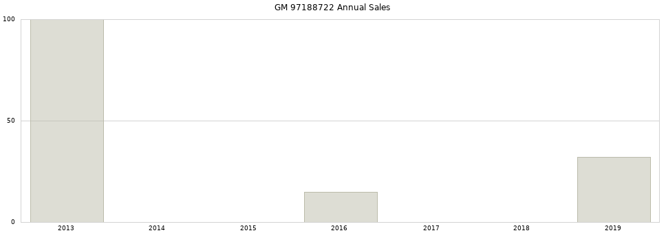 GM 97188722 part annual sales from 2014 to 2020.