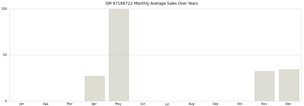 GM 97188722 monthly average sales over years from 2014 to 2020.