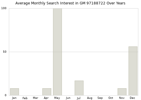 Monthly average search interest in GM 97188722 part over years from 2013 to 2020.