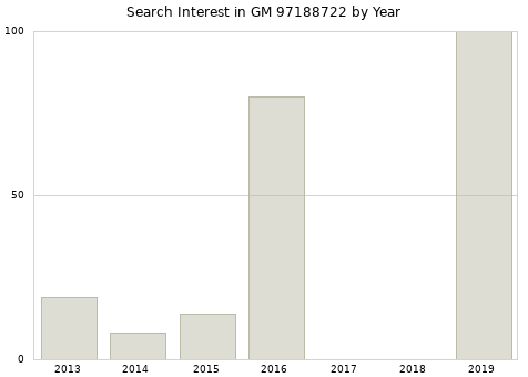 Annual search interest in GM 97188722 part.