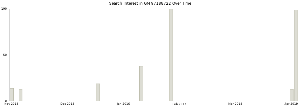 Search interest in GM 97188722 part aggregated by months over time.
