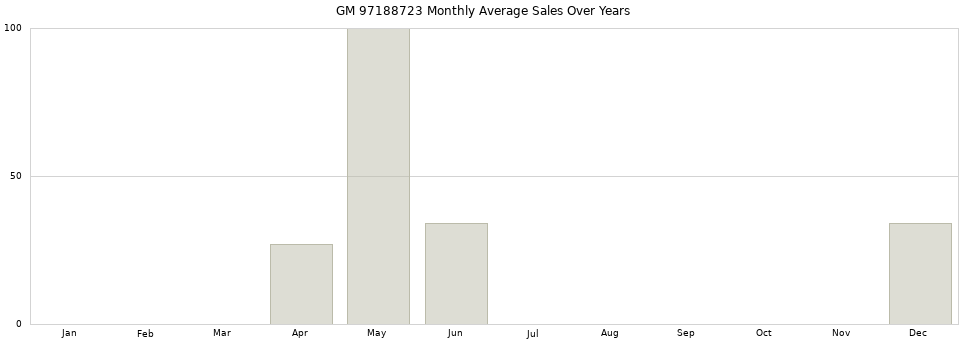 GM 97188723 monthly average sales over years from 2014 to 2020.