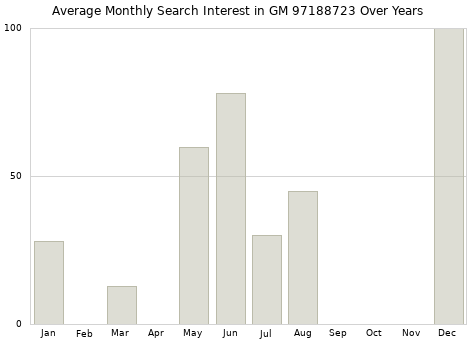 Monthly average search interest in GM 97188723 part over years from 2013 to 2020.