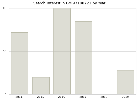 Annual search interest in GM 97188723 part.