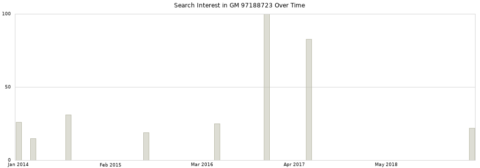 Search interest in GM 97188723 part aggregated by months over time.