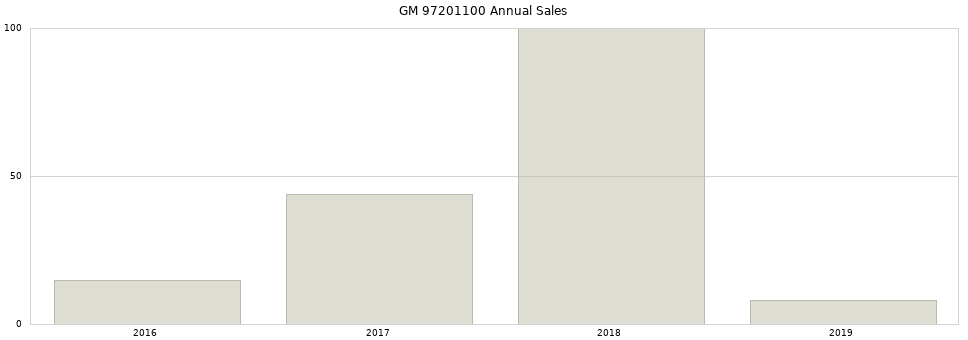 GM 97201100 part annual sales from 2014 to 2020.
