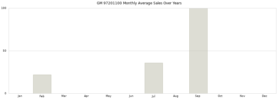 GM 97201100 monthly average sales over years from 2014 to 2020.