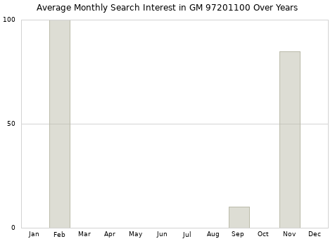 Monthly average search interest in GM 97201100 part over years from 2013 to 2020.