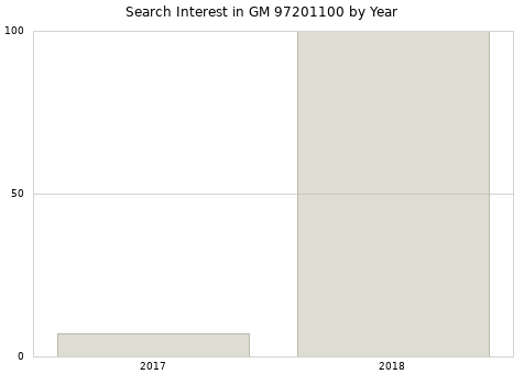Annual search interest in GM 97201100 part.
