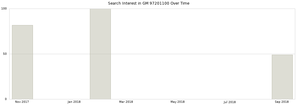 Search interest in GM 97201100 part aggregated by months over time.