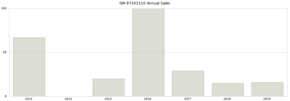 GM 97201510 part annual sales from 2014 to 2020.