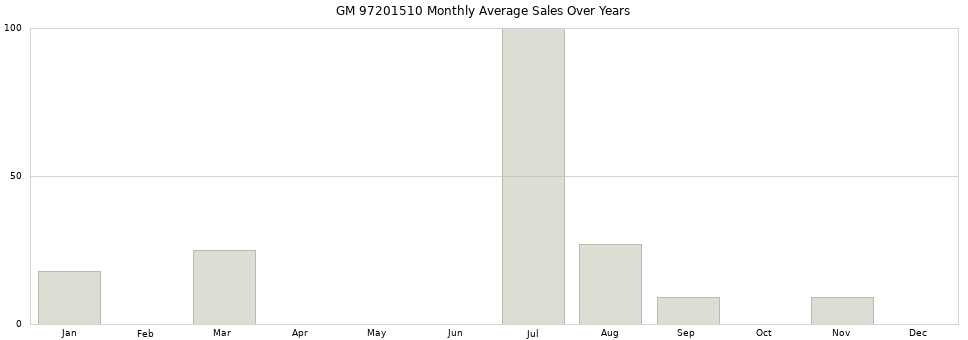 GM 97201510 monthly average sales over years from 2014 to 2020.