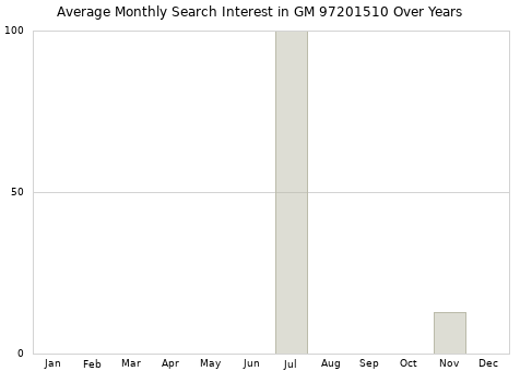 Monthly average search interest in GM 97201510 part over years from 2013 to 2020.