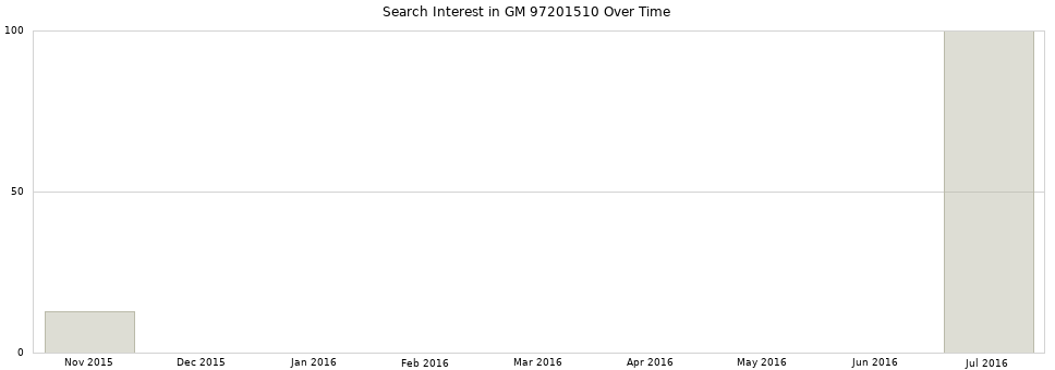 Search interest in GM 97201510 part aggregated by months over time.