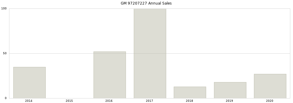 GM 97207227 part annual sales from 2014 to 2020.