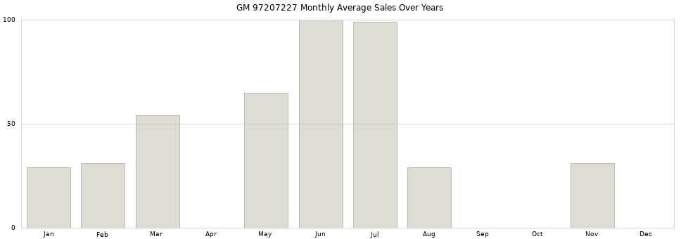 GM 97207227 monthly average sales over years from 2014 to 2020.