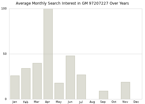 Monthly average search interest in GM 97207227 part over years from 2013 to 2020.