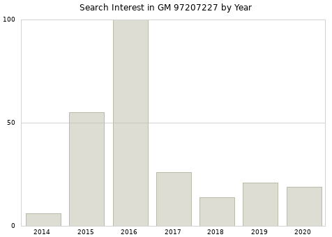 Annual search interest in GM 97207227 part.