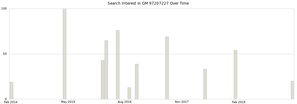Search interest in GM 97207227 part aggregated by months over time.