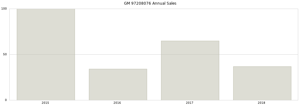 GM 97208076 part annual sales from 2014 to 2020.