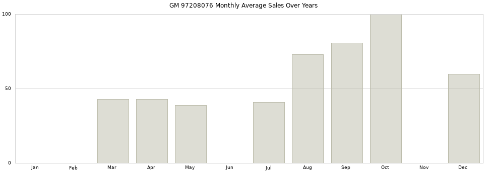 GM 97208076 monthly average sales over years from 2014 to 2020.