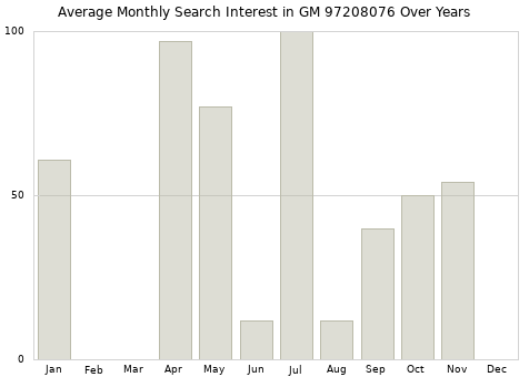 Monthly average search interest in GM 97208076 part over years from 2013 to 2020.