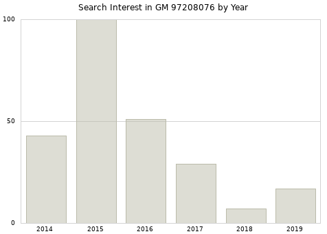 Annual search interest in GM 97208076 part.