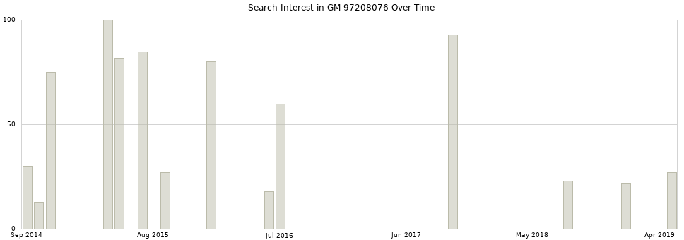 Search interest in GM 97208076 part aggregated by months over time.