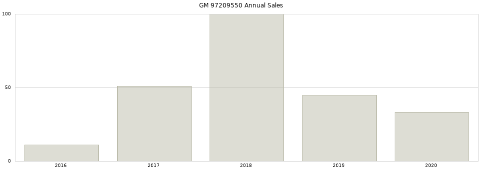 GM 97209550 part annual sales from 2014 to 2020.