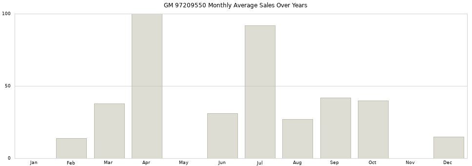 GM 97209550 monthly average sales over years from 2014 to 2020.