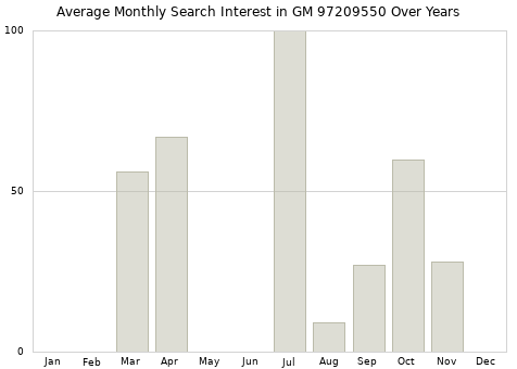 Monthly average search interest in GM 97209550 part over years from 2013 to 2020.
