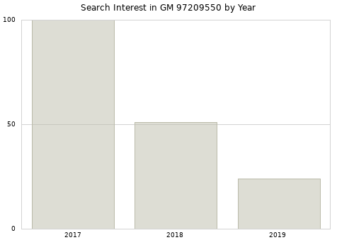 Annual search interest in GM 97209550 part.