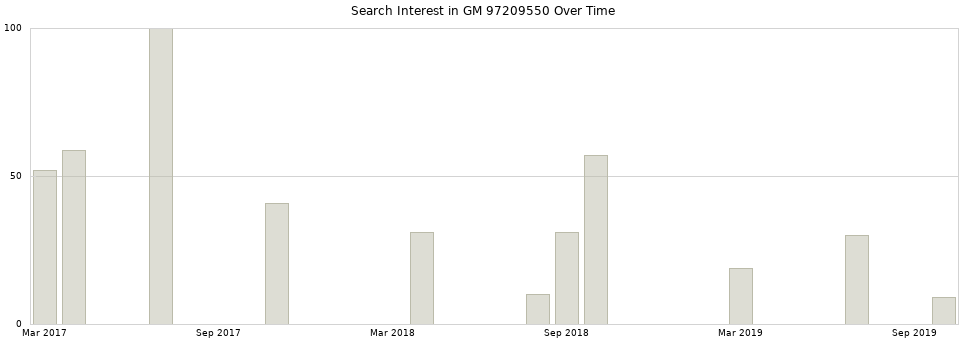 Search interest in GM 97209550 part aggregated by months over time.